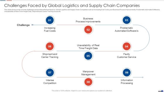 Strategies Create Good Proposition Challenges Faced By Global Logistics And Supply Chain Companies Guidelines PDF