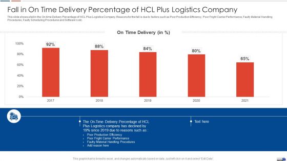 Strategies Create Good Proposition Fall In On Time Delivery Percentage Of Hcl Plus Logistics Company Diagrams PDF Strategies Create Good Proposition Fall In On Time Delivery Percentage Of Hcl Plus Logistics Company Diagrams PDF