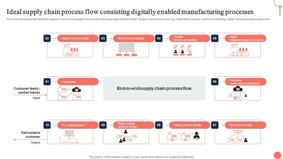 Strategies For Dynamic Supply Chain Agility Ideal Supply Chain Process Flow Consisting Digitally Information PDF Strategies For Dynamic Supply Chain Agility Ideal Supply Chain Process Flow Consisting Digitally Information PDF