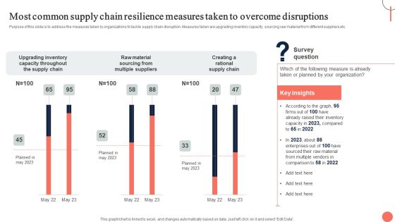 Strategies For Dynamic Supply Chain Agility Most Common Supply Chain Resilience Measures Taken Ideas PDF Strategies For Dynamic Supply Chain Agility Most Common Supply Chain Resilience Measures Taken Ideas PDF