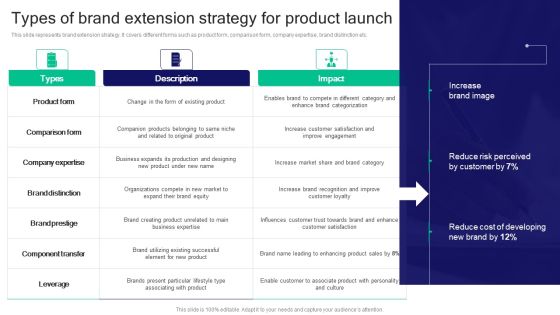 Strategies For Effective Product Types Of Brand Extension Strategy For Product Launch Infographics PDF