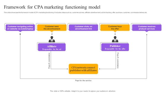Strategies For Implementing CPA Marketing Framework For CPA Marketing Functioning Model Formats PDF Strategies For Implementing CPA Marketing Framework For CPA Marketing Functioning Model Formats PDF