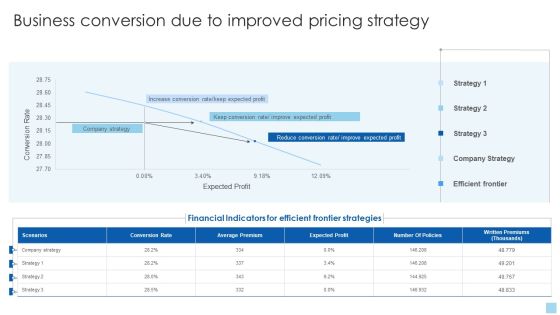 Strategies To Select Effective Business Conversion Due To Improved Pricing Strategy Background PDF Strategies To Select Effective Business Conversion Due To Improved Pricing Strategy Background PDF