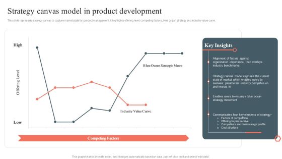 Strategy Canvas Model In Product Development Product Development And Management Plan Introduction PDF Strategy Canvas Model In Product Development Product Development And Management Plan Introduction PDF