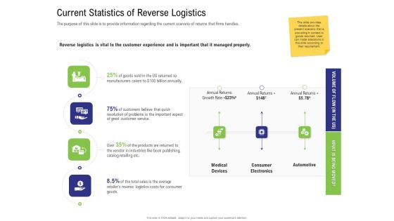 Strategy For Managing Ecommerce Returns Current Statistics Of Reverse Logistics Elements PDF Strategy For Managing Ecommerce Returns Current Statistics Of Reverse Logistics Elements PDF