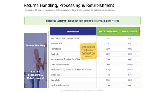 Strategy For Managing Ecommerce Returns Returns Handling Processing And Refurbishment Demonstration PDF