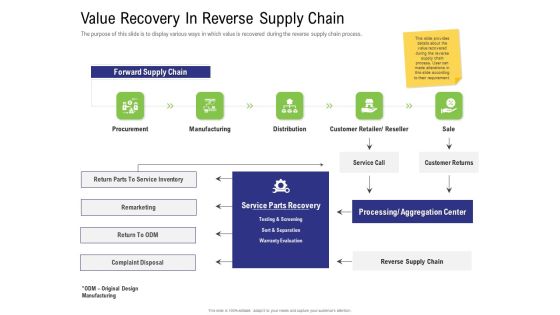 Strategy For Managing Ecommerce Returns Value Recovery In Reverse Supply Chain Background PDF