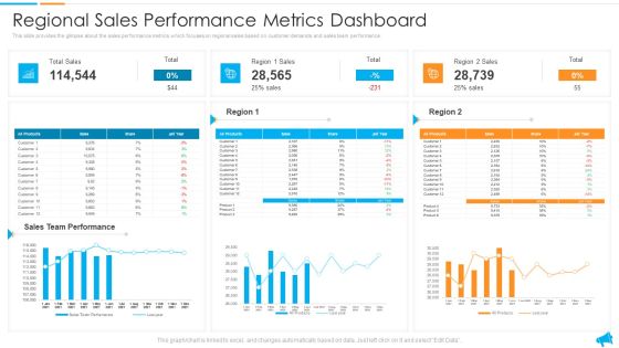 Strategy For Regional Economic Progress Outlining Regional Sales Performance Metrics Dashboard Designs PDF Strategy For Regional Economic Progress Outlining Regional Sales Performance Metrics Dashboard Designs PDF