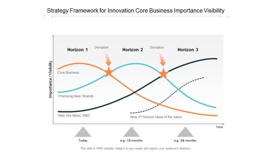 Strategy Framework For Innovation Core Business Importance Visibility Ppt Powerpoint Presentation Layouts Graphics