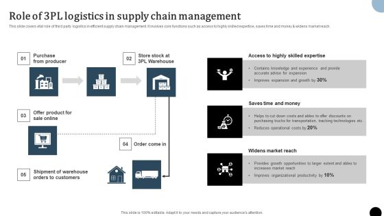 Strategy To Enhance Supply Chain Operations Role Of 3PL Logistics In Supply Chain Management Diagrams PDF Strategy To Enhance Supply Chain Operations Role Of 3PL Logistics In Supply Chain Management Diagrams PDF