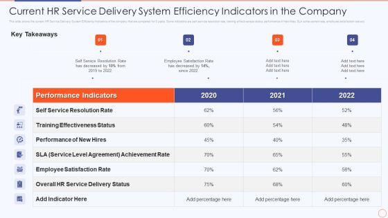 Streamlining HR Service Delivery To Ensure Organizational Transformation Current Hr Service Delivery System Ideas PDF