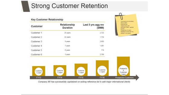 Strong Customer Retention Ppt PowerPoint Presentation Designs Strong Customer Retention Ppt PowerPoint Presentation Designs
