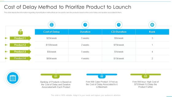 Successful Product Inauguration Management Cost Of Delay Method To Prioritize Themes PDF