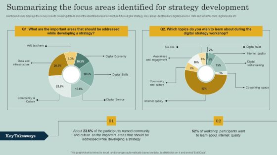 Summarizing The Focus Areas Identified For Strategy Development Ppt Styles Clipart PDF Summarizing The Focus Areas Identified For Strategy Development Ppt Styles Clipart PDF