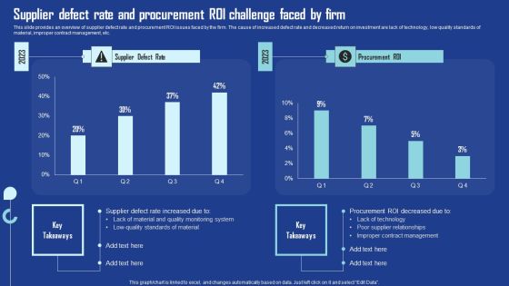 Supplier Defect Rate And Procurement Roi Challenge Faced By Firm Themes PDF