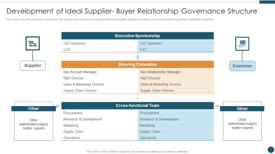 Supplier Relationship Management Development Of Ideal Supplier Governance Structure Graphics PDF Supplier Relationship Management Development Of Ideal Supplier Governance Structure Graphics PDF