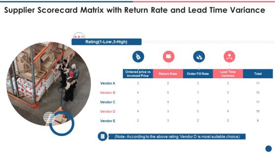 Supplier Scorecard Supplier Scorecard Matrix With Return Rate And Lead Time Variance Designs PDF Supplier Scorecard Supplier Scorecard Matrix With Return Rate And Lead Time Variance Designs PDF