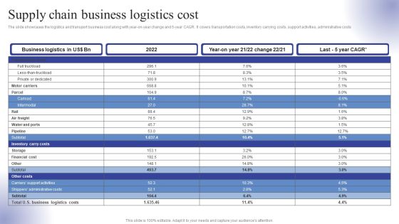 Supply Chain Business Logistics Cost Ppt Pictures Demonstration PDF Supply Chain Business Logistics Cost Ppt Pictures Demonstration PDF