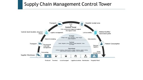 Supply Chain Management Control Tower Ppt Powerpoint Presentation Layouts Example Topics Supply Chain Management Control Tower Ppt Powerpoint Presentation Layouts Example Topics