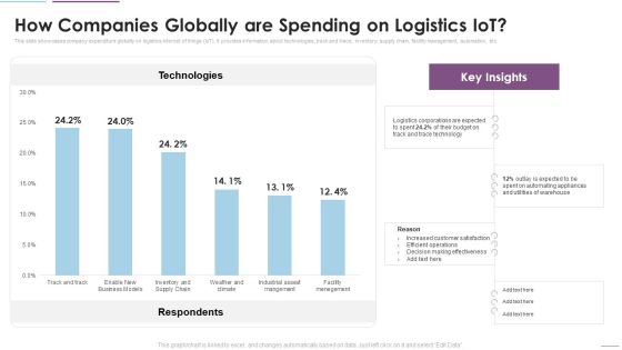 Supply Chain Management How Companies Globally Are Spending On Logistics Iot Introduction PDF Supply Chain Management How Companies Globally Are Spending On Logistics Iot Introduction PDF