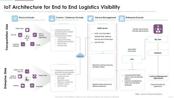 Supply Chain Management Iot Architecture For End To End Logistics Visibility Introduction PDF Supply Chain Management Iot Architecture For End To End Logistics Visibility Introduction PDF