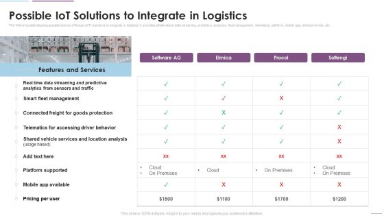 Supply Chain Management Possible Iot Solutions To Integrate In Logistics Diagrams PDF Supply Chain Management Possible Iot Solutions To Integrate In Logistics Diagrams PDF