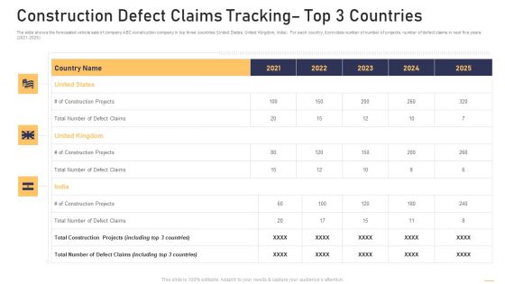 Surge In Construction Faults Lawsuits Case Competition Construction Defect Claims Tracking Top 3 Countries Structure PDF