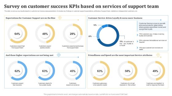 Survey On Customer Success KPIS Based On Services Of Support Team Ppt PowerPoint Presentation Styles Themes PDF
