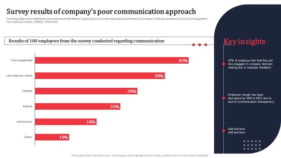 Survey Results Of Companys Poor Communication Approach Ppt PowerPoint Presentation File Professional PDF
