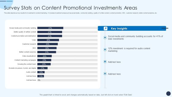 Survey Stats On Content Promotional Investments Areas Demonstration PDF Survey Stats On Content Promotional Investments Areas Demonstration PDF