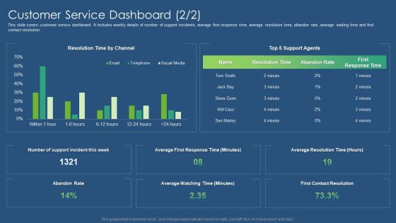 Sustainability Calculation With KPI Customer Service Dashboard Microsoft PDF Slides PDF Sustainability Calculation With KPI Customer Service Dashboard Microsoft PDF Slides PDF