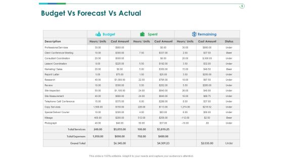 TCM Budget Vs Forecast Vs Actual Ppt Infographic Template Slideshow PDF