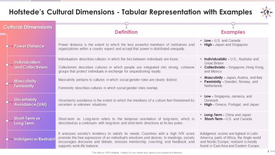 Tabular Representation Of Cultural Dimensions Using Examples Training Ppt Tabular Representation Of Cultural Dimensions Using Examples Training Ppt