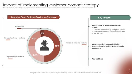 Tactical Communication Plan Impact Of Implementing Customer Contact Strategy Professional PDF Tactical Communication Plan Impact Of Implementing Customer Contact Strategy Professional PDF