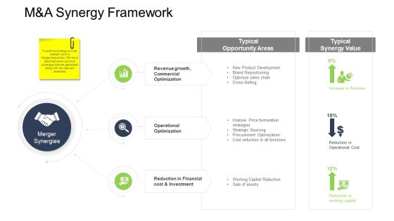 Tactical Merger M And A Synergy Framework Ppt Gallery Graphics Pictures PDF