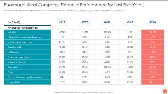 Tactics To Achieve Sustainability Pharmaceutical Company Financial Performance For Last Five Years Portrait PDF Tactics To Achieve Sustainability Pharmaceutical Company Financial Performance For Last Five Years Portrait PDF