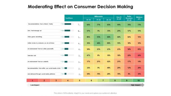 Target Market Strategy Moderating Effect On Consumer Decision Making Ppt Show Example Topics PDF
