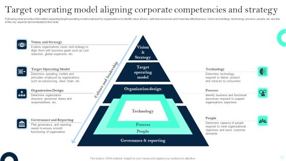 Target Operating Model Aligning Corporate Competencies And Strategy Summary PDF Target Operating Model Aligning Corporate Competencies And Strategy Summary PDF