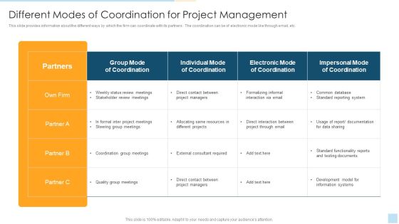 Task Management For Successful Project Delivery Different Modes Of Coordination For Project Management Demonstration PDF