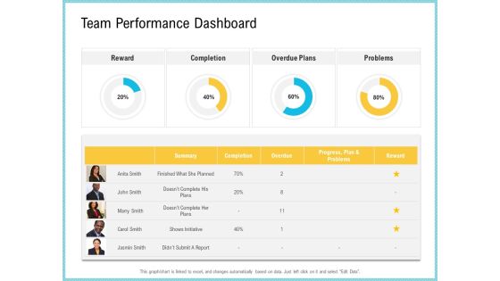 Team Collaboration Of Project Management Team Performance Dashboard Inspiration PDF Team Collaboration Of Project Management Team Performance Dashboard Inspiration PDF