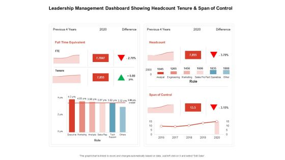 Team Manager Administration Leadership Management Dashboard Showing Headcount Tenure And Span Of Control Slides Pdf