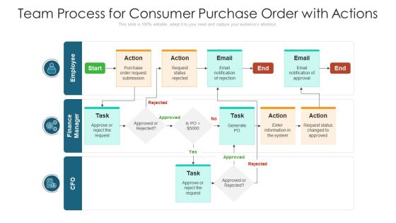 Team Process For Consumer Purchase Order With Actions Ppt Professional Portfolio PDF
