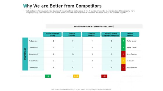Tech Support Services Cost And Pricing Why We Are Better From Competitors Ppt PowerPoint Presentation Gallery Examples Tech Support Services Cost And Pricing Why We Are Better From Competitors Ppt PowerPoint Presentation Gallery Examples