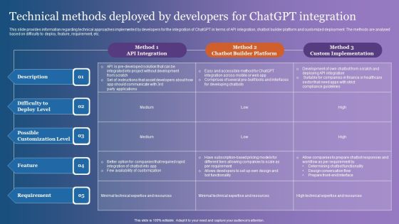 Technical Methods Deployed By Developers For Chatgpt Integration Template PDF Technical Methods Deployed By Developers For Chatgpt Integration Template PDF