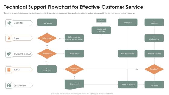 Technical Support Flowchart For Effective Customer Service Ppt Summary Graphics Pictures PDF Technical Support Flowchart For Effective Customer Service Ppt Summary Graphics Pictures PDF