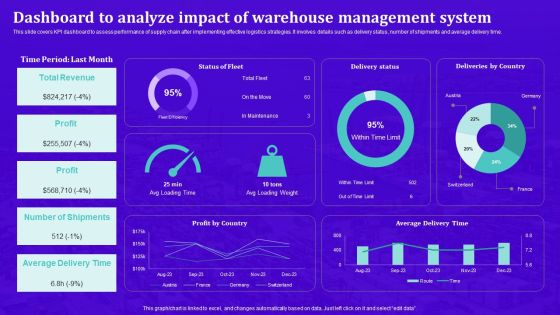 Techniques For Effective Supply Chain Management Dashboard To Analyze Impact Warehouse Management Background PDF