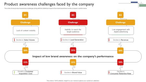 Techniques To Enhance Brand Awareness Product Awareness Challenges Faced By The Company Template PDF Techniques To Enhance Brand Awareness Product Awareness Challenges Faced By The Company Template PDF