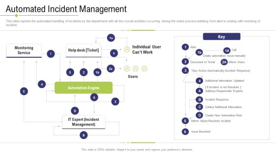 Technology Facility Maintenance And Provider Automated Incident Management Ppt Ideas Templates PDF