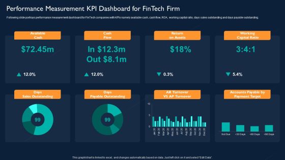 Technology Investment To Enhance Business Growth Performance Measurement KPI Dashboard For Fintech Firm Slides PDF