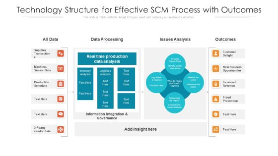 Technology Structure For Effective SCM Process With Outcomes Ppt PowerPoint Presentation File Gridlines PDF Technology Structure For Effective SCM Process With Outcomes Ppt PowerPoint Presentation File Gridlines PDF